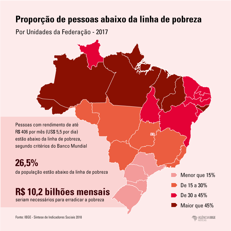 Pobreza cresce e atinge quase 55 milhões de brasileiros, diz IBGE O