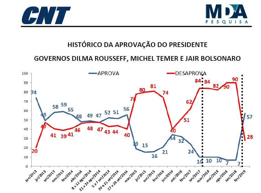 Pesquisa CNT/MDA: avaliação negativa de governo Bolsonaro chega a