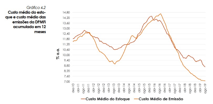 Dívida pública federal sobe 1,57% e chega a R$ 5,4 trilhões em agosto