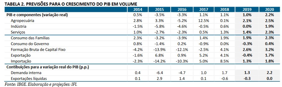 IFI divulga relatório de novembro com novas projeções 