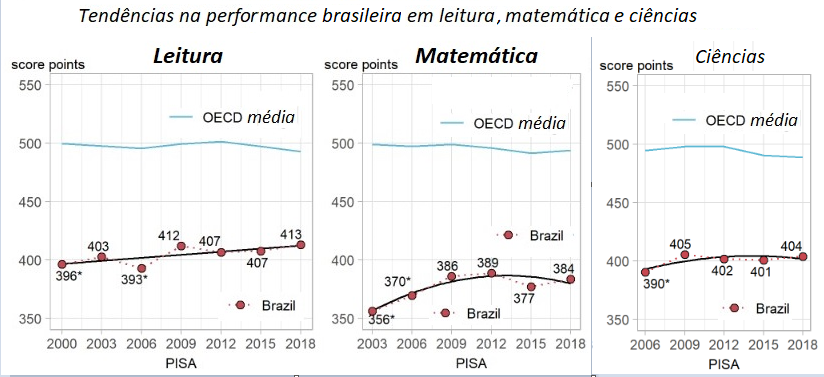 PISA mostra educação brasileira estagnada desde 2009 - O Cafezinho