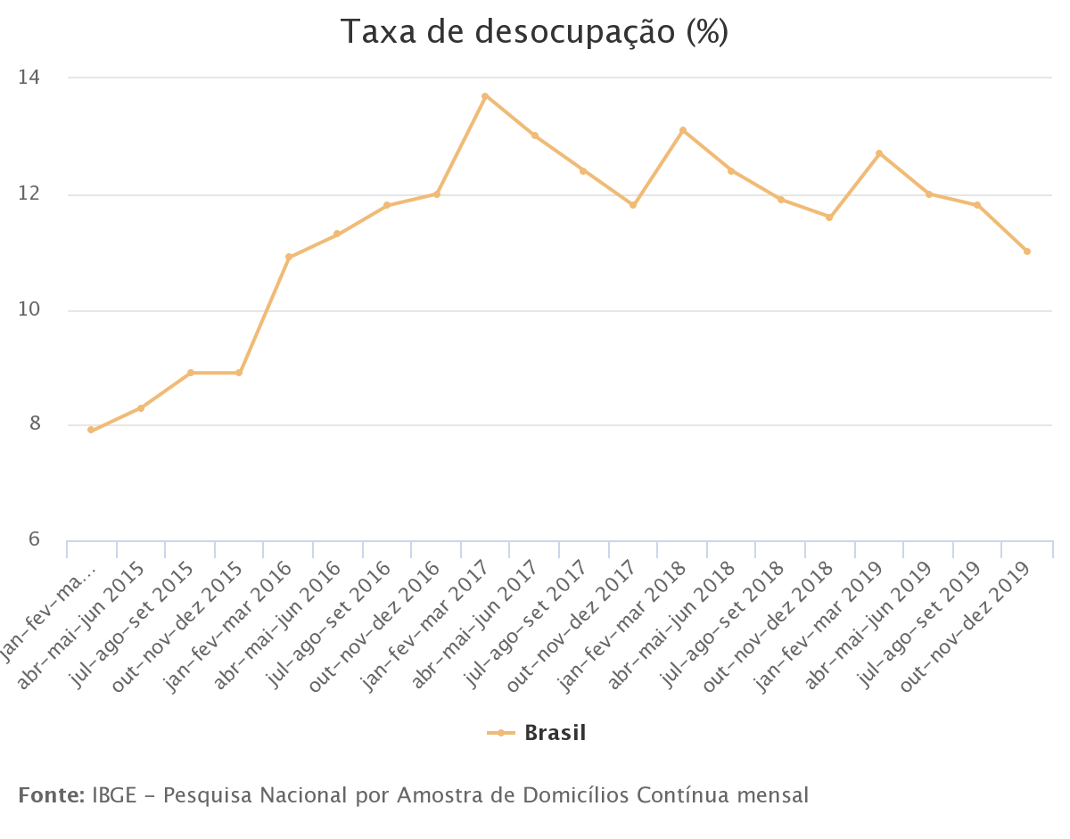 1º Ano De Bolsonaro Subutilizados Sobem Para Quase 28 Milhoes E