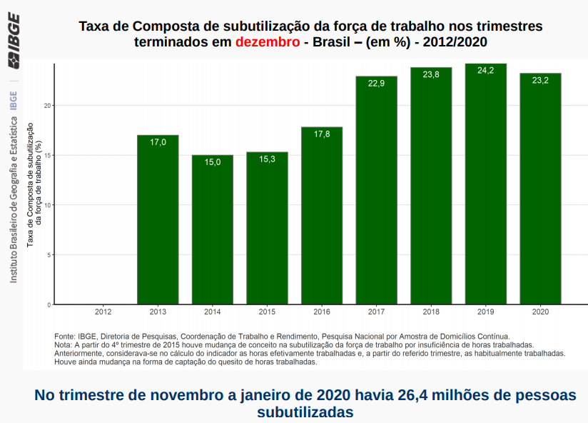 IBGE empregos formais no setor privado crescem 2,6 no ano O Cafezinho