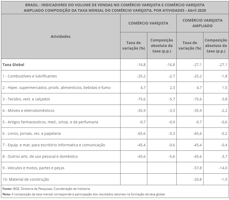 Indicadores do volume de vendas no comércio varejista e comércio varejista ampliado - Composição da taxa mensal do comércio varejista por atividades, de abril de 2020