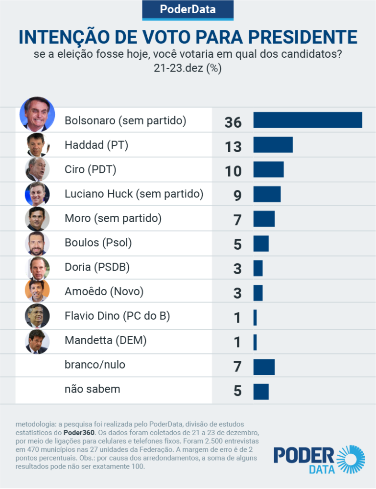 Pesquisa Para Presidente Record Bruce Coleman Blog