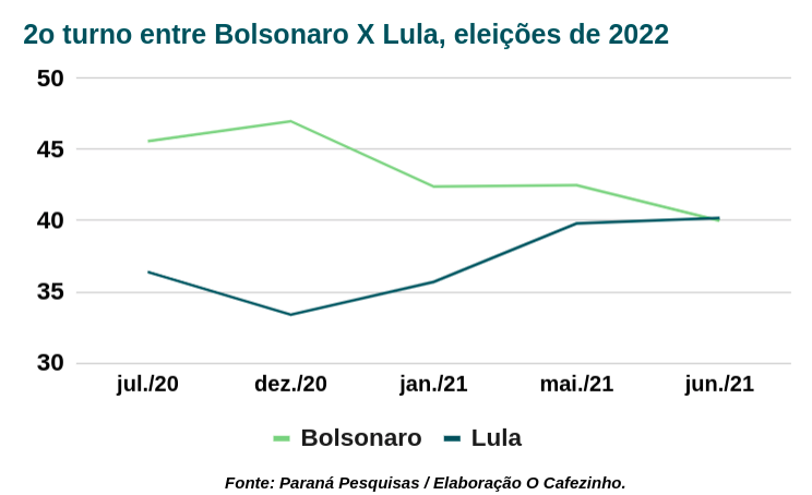 Pesquisa presidente Paraná Pesquisas: Lula tem 50,4% dos votos