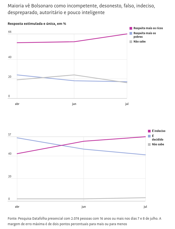 Maioria acha Bolsonaro desonesto, autoritário e pouco inteligente, diz  Datafolha