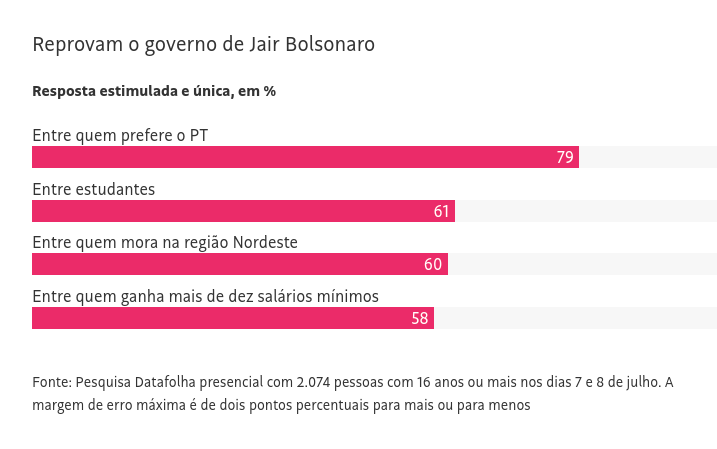 Maioria acha Bolsonaro desonesto, autoritário e pouco inteligente, diz  Datafolha