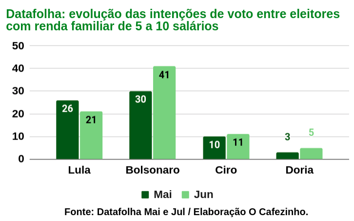 Bolsonaro afunda na areia movediça de seus crimes - O Cafezinho