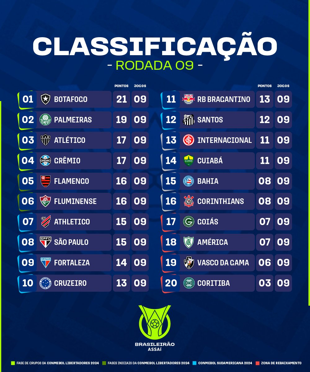 Brasileirão: Resultados da rodada e situação do Palmeiras no