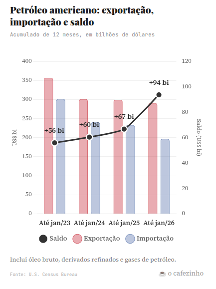 Gráfico de exportações e importações de petróleo dos EUA
