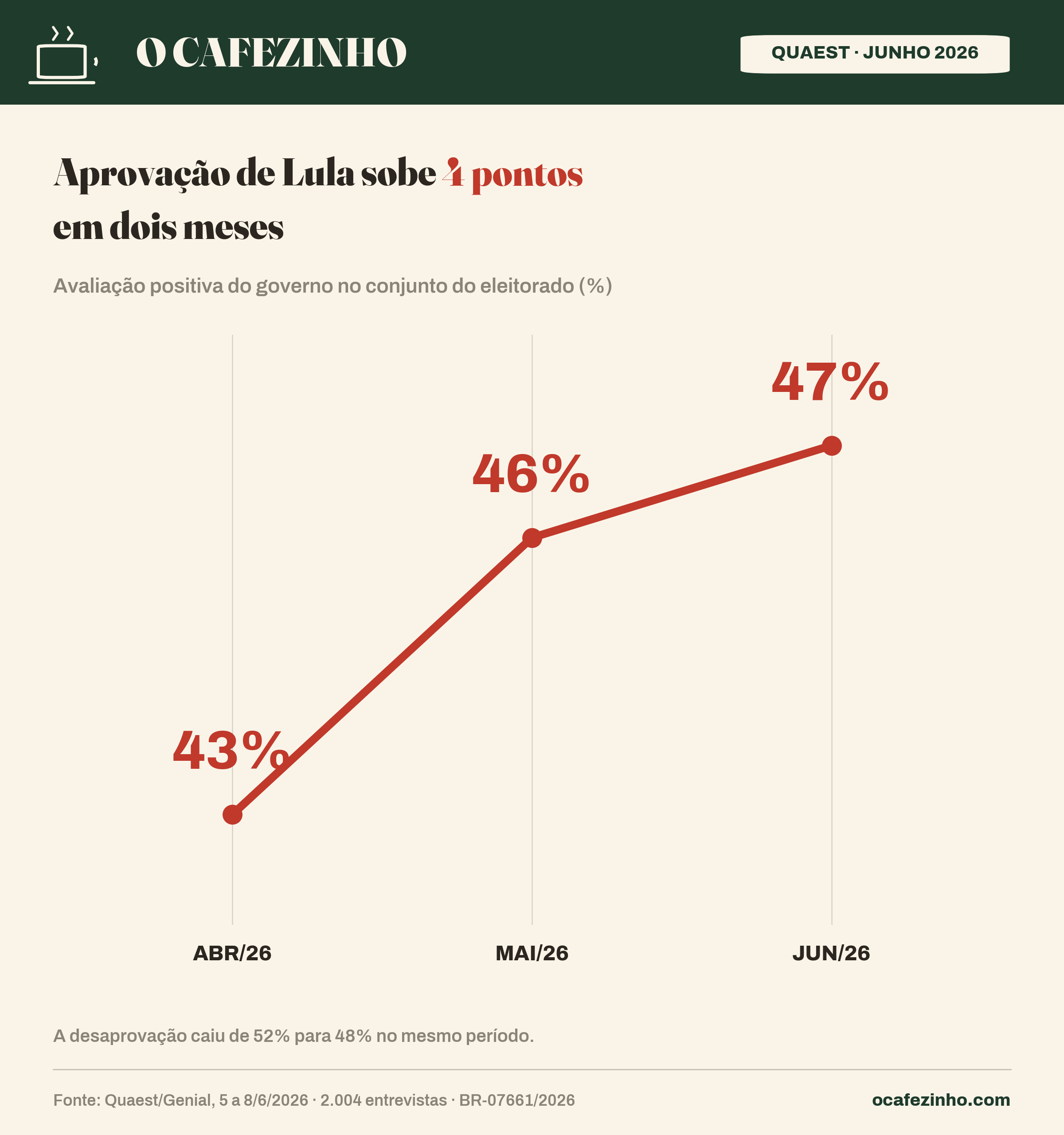 Aprovação do governo Lula de abril a junho de 2026, Quaest