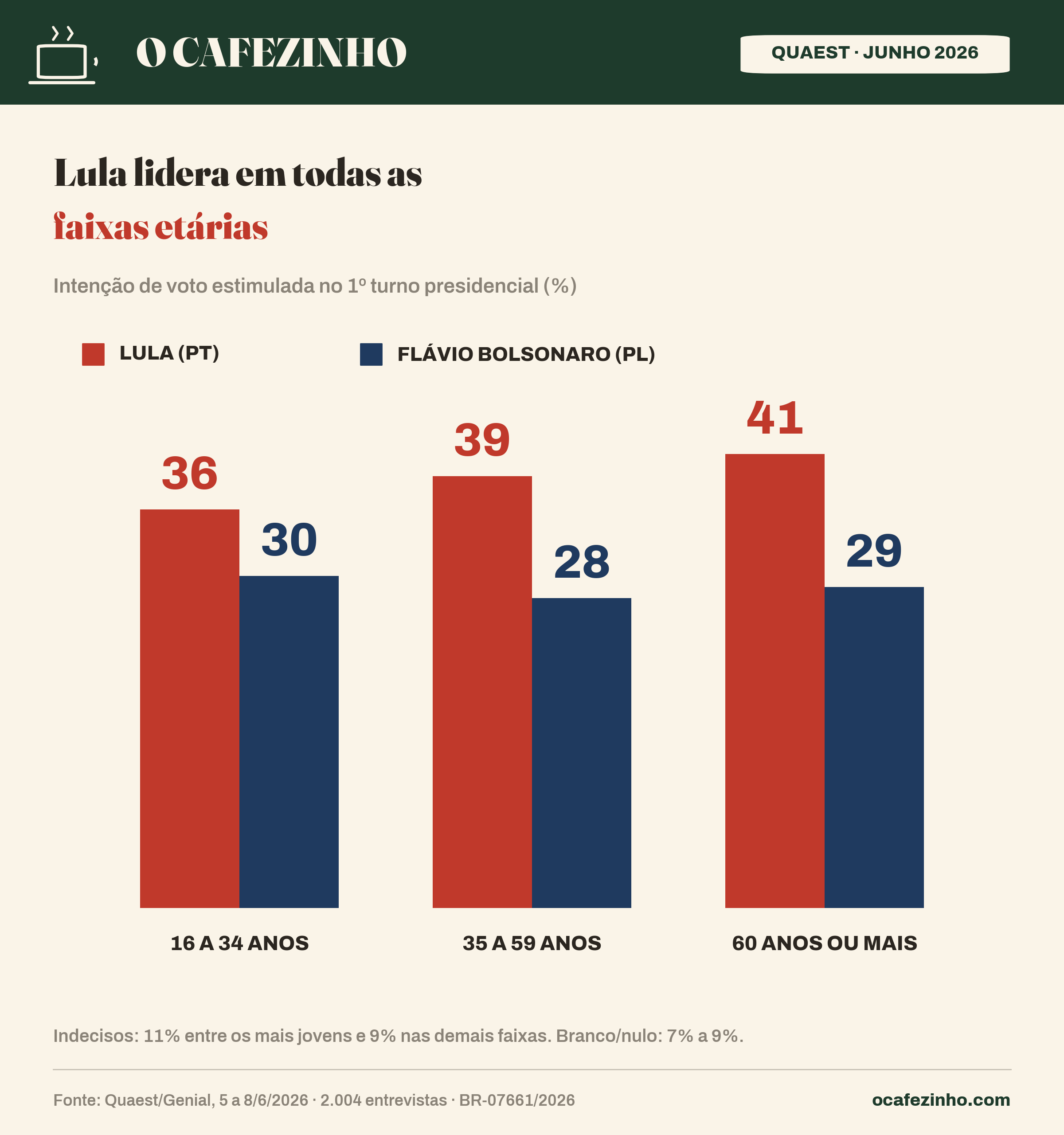 Intenção de voto no 1º turno por faixa etária, Quaest junho 2026