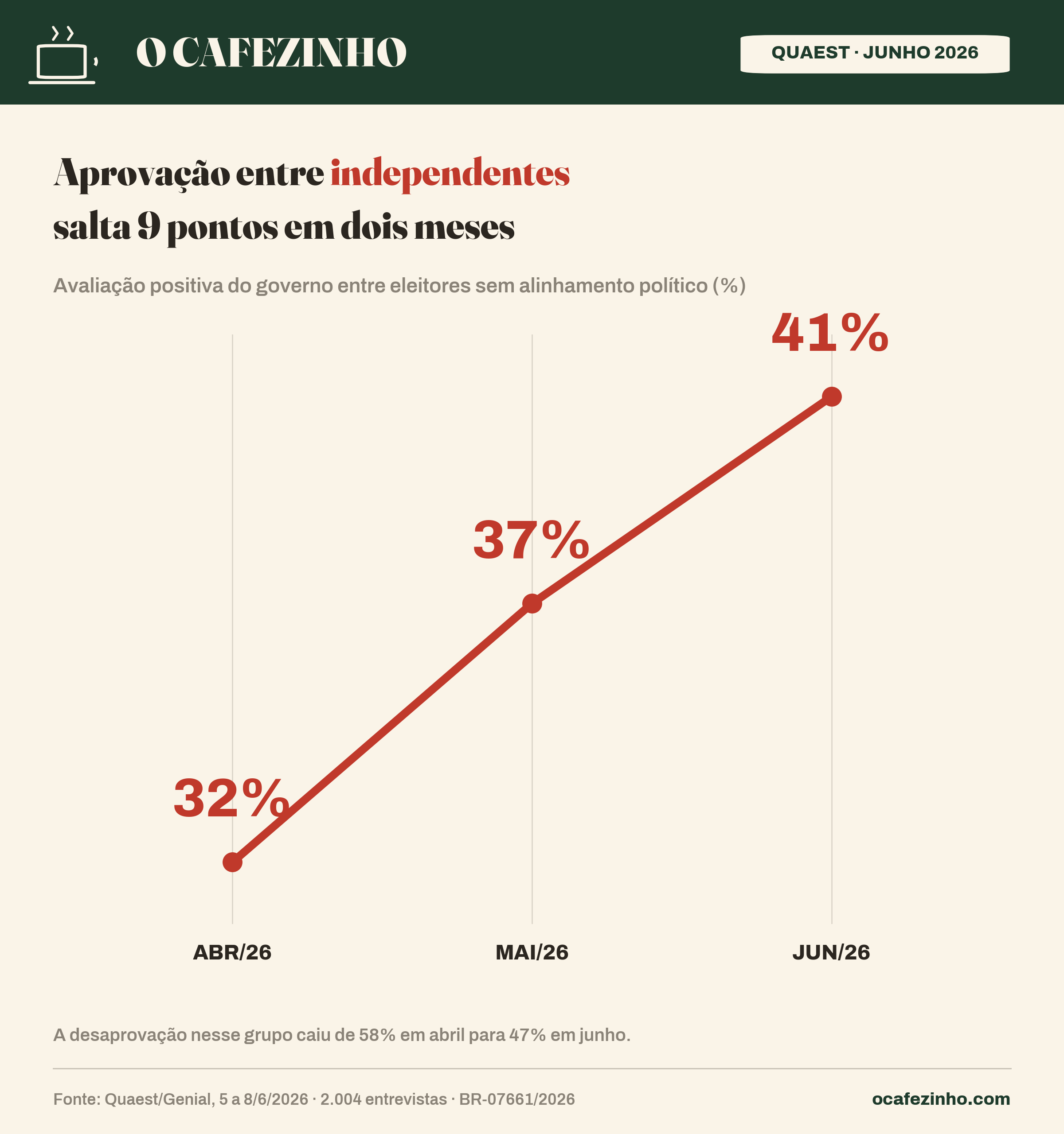 Aprovação do governo Lula entre eleitores independentes, Quaest junho 2026