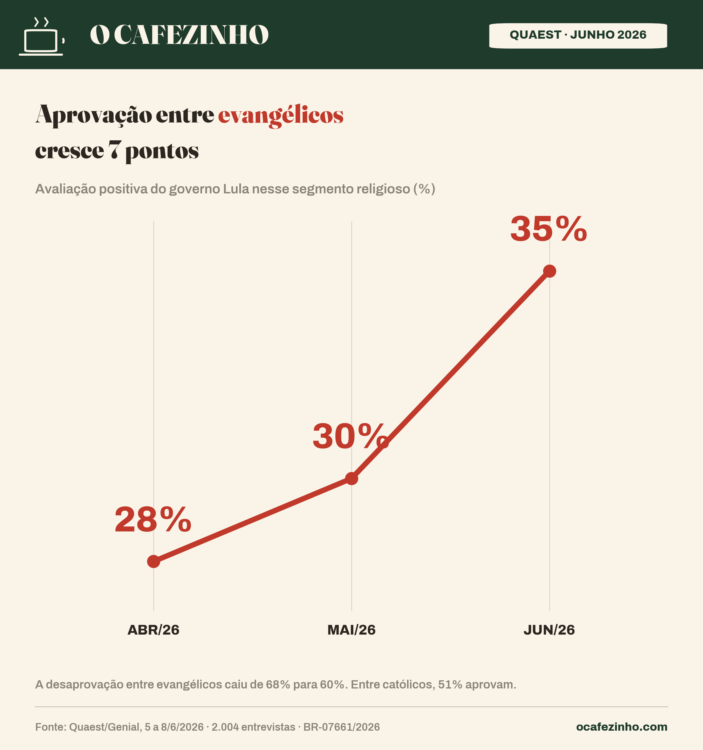 Aprovação do governo Lula entre evangélicos, Quaest junho 2026
