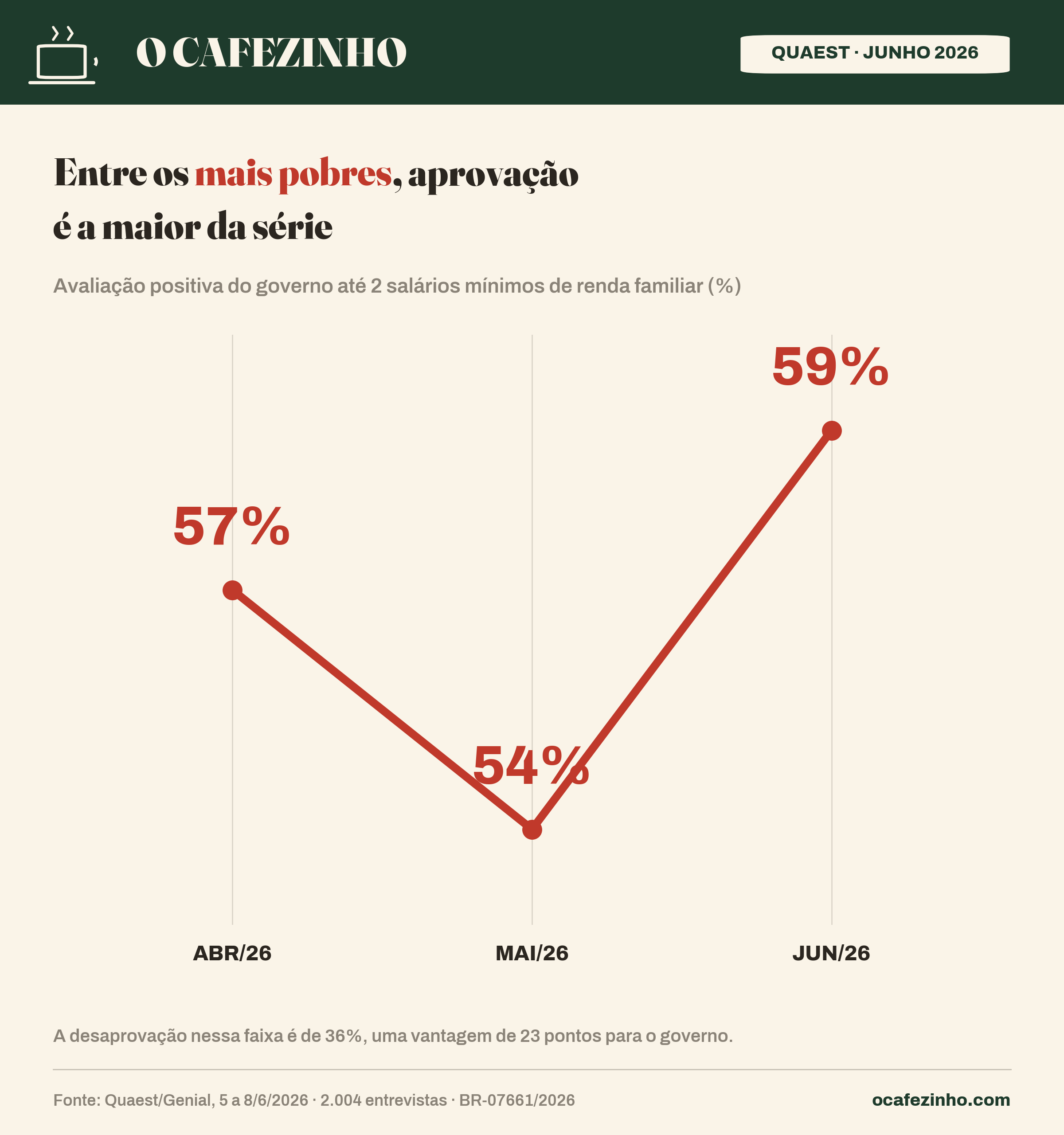 Aprovação do governo Lula até 2 salários mínimos, Quaest junho 2026
