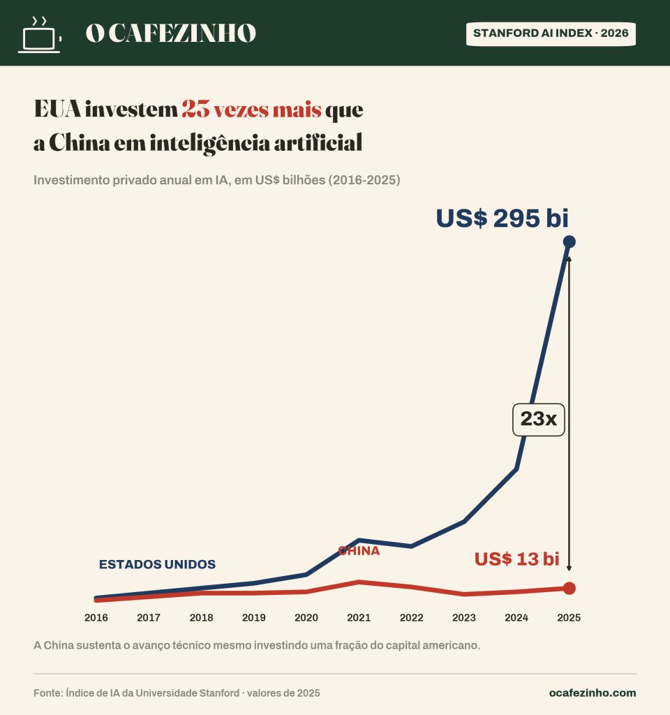 Gráfico mostra que os Estados Unidos investiram 23 vezes mais que a China em inteligência artificial em 2025, segundo o Índice de IA de Stanford