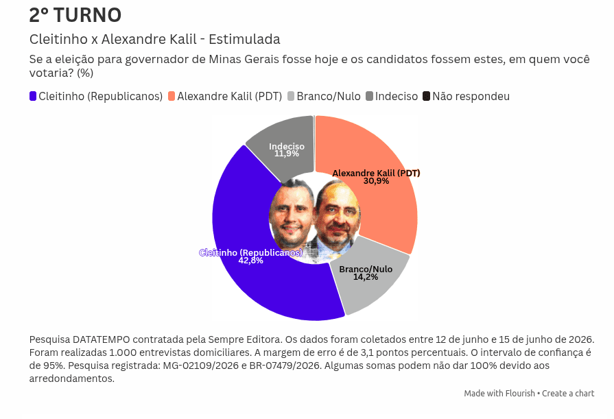 Pesquisa DATATEMPO: Simulações de segundo turno governo de Minas Gerais