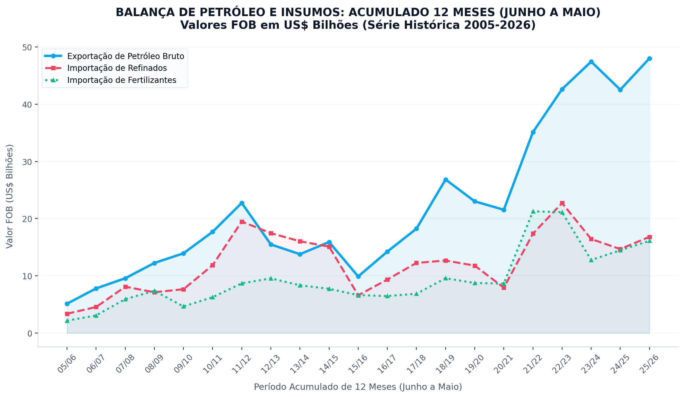 Gráfico de linhas mostrando a evolução histórica dos valores FOB em US$ bilhões das exportações de petróleo bruto do Brasil e das importações de refinados e fertilizantes em acumulados de 12 meses (Junho a Maio) entre 2005 e 2026.