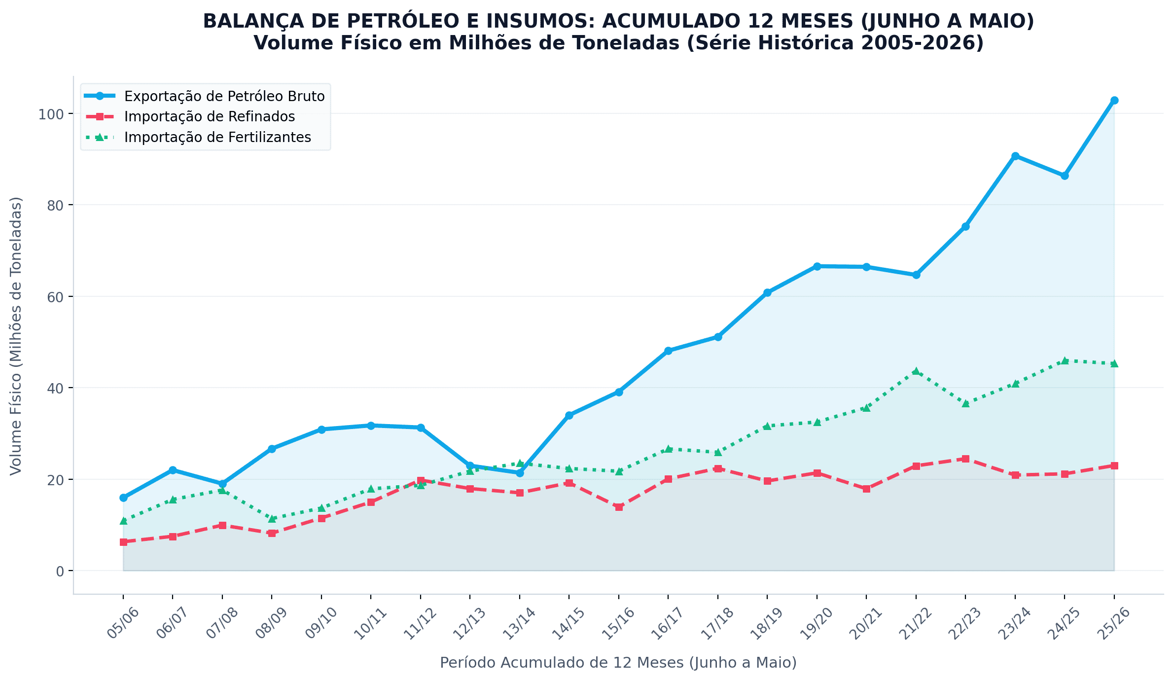Gráfico de linhas mostrando a evolução histórica dos volumes físicos em milhões de toneladas das exportações de petróleo bruto do Brasil e das importações de refinados e fertilizantes em acumulados de 12 meses (Junho a Maio) entre 2005 e 2026.