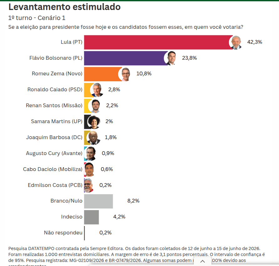 Gráfico da pesquisa de intenção de voto estimulada para o primeiro turno presidencial em Minas Gerais (DATATEMPO)