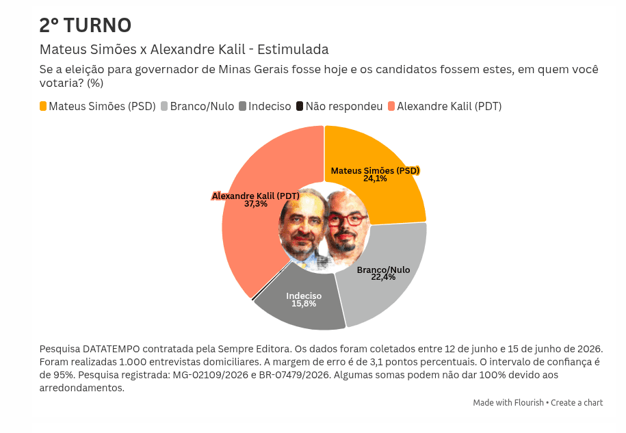 Pesquisa DATATEMPO: Kalil vence Mateus Simões no segundo turno