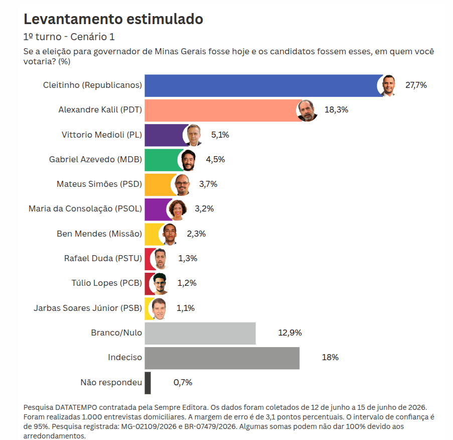 Pesquisa DATATEMPO: Primeiro Turno governo de Minas Gerais