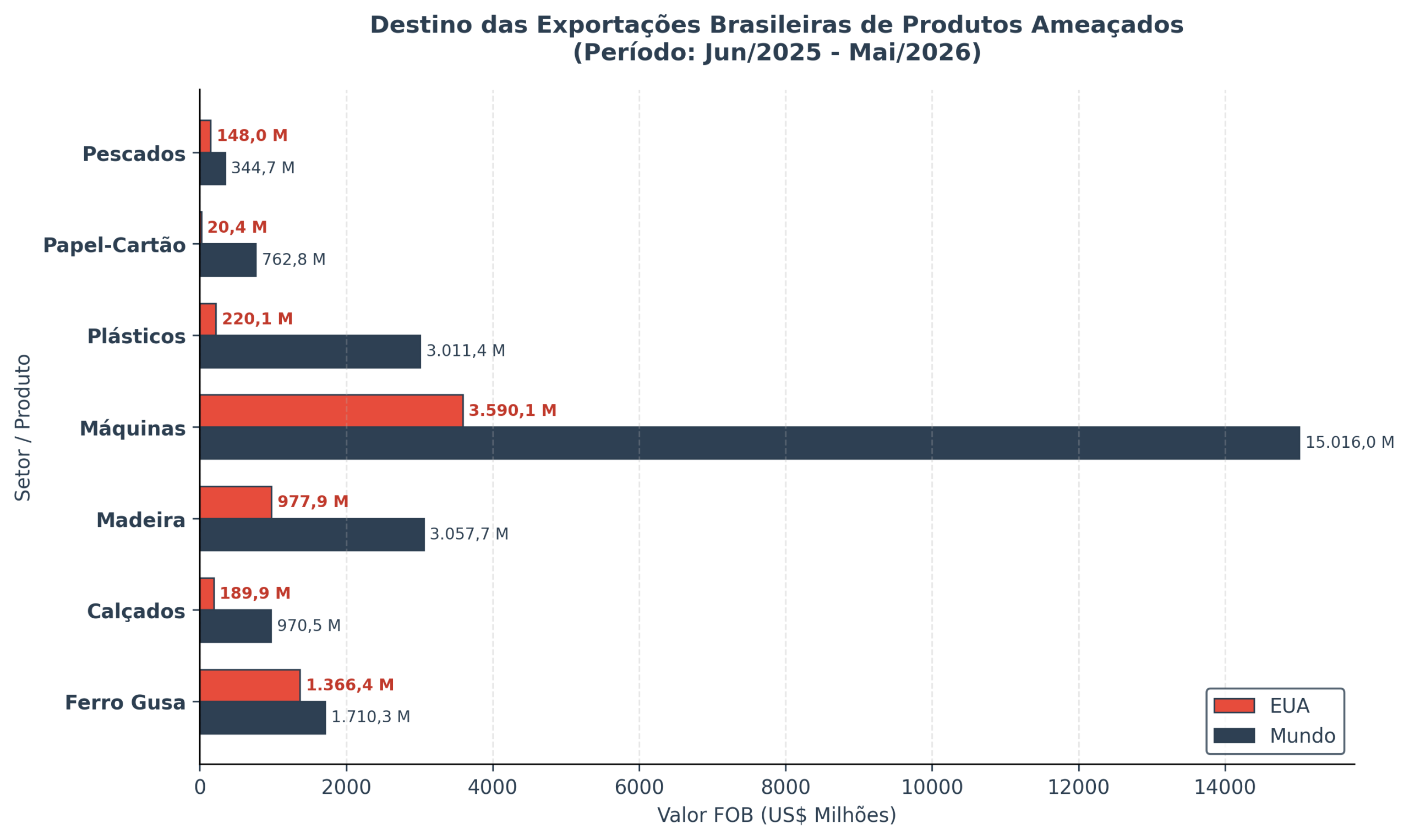 Destino das Exportações Brasileiras de Produtos Ameaçados