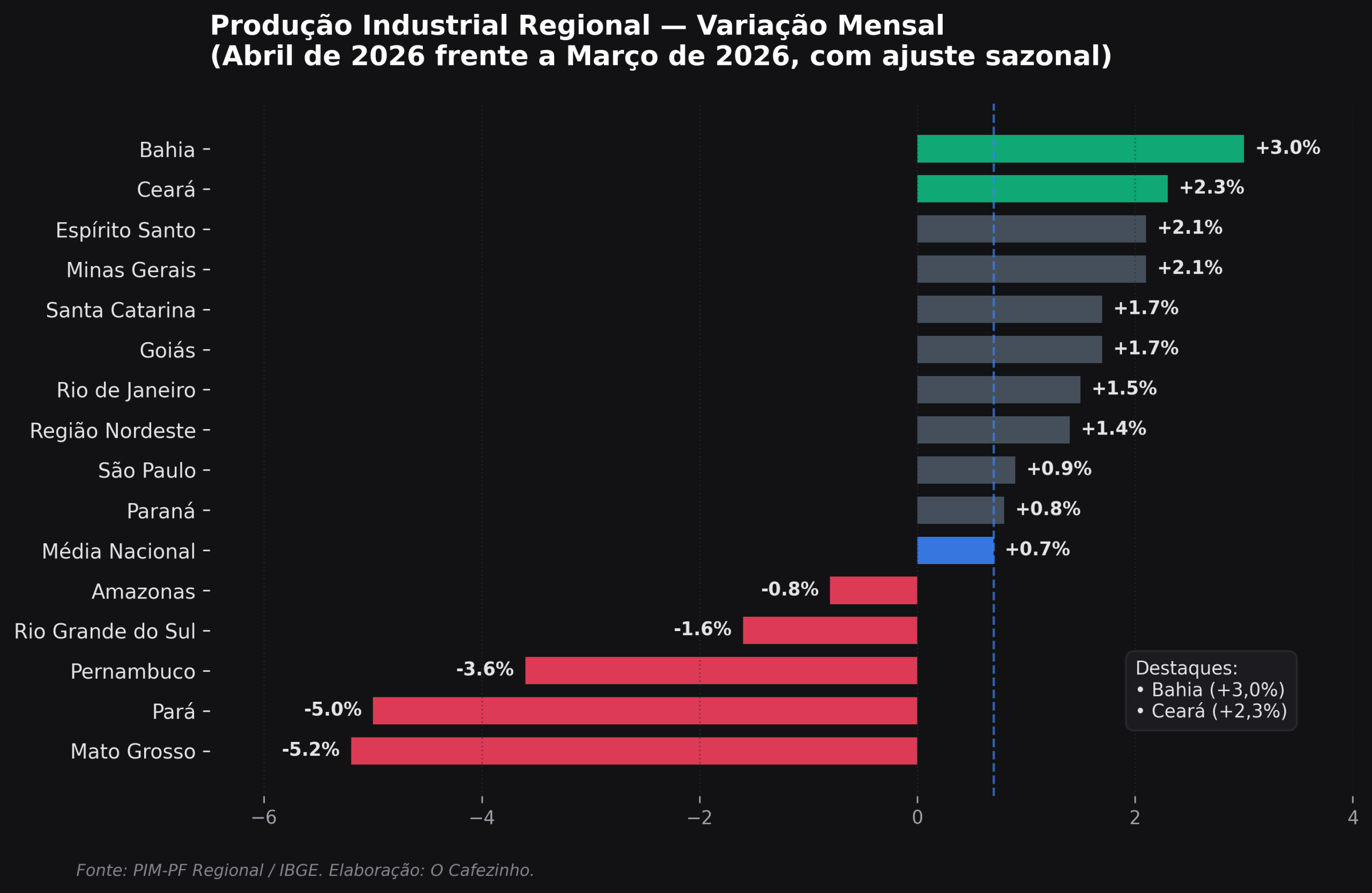Gráfico de variação mensal da produção industrial regional em abril de 2026. (Gráfico: IBGE/O Cafezinho)