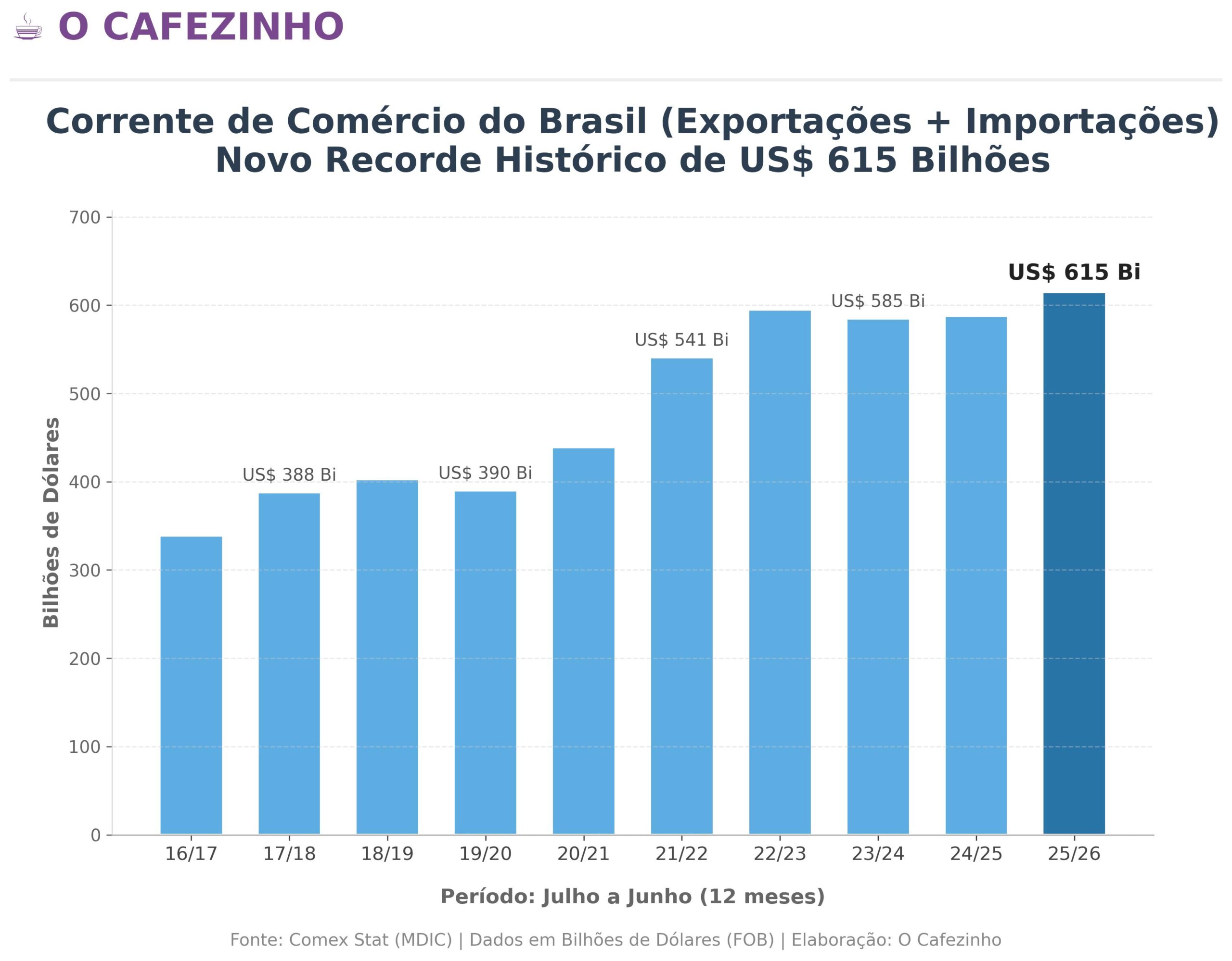 Corrente de Comércio do Brasil