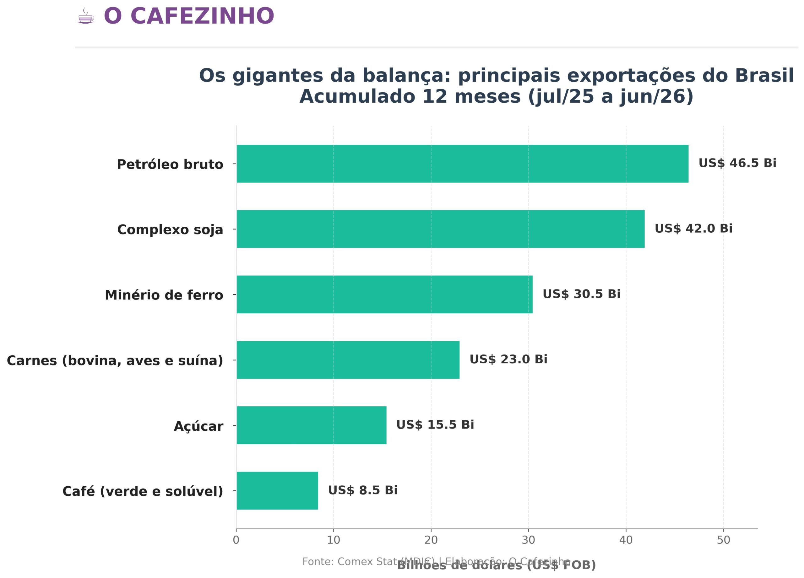 Principais Exportações do Brasil