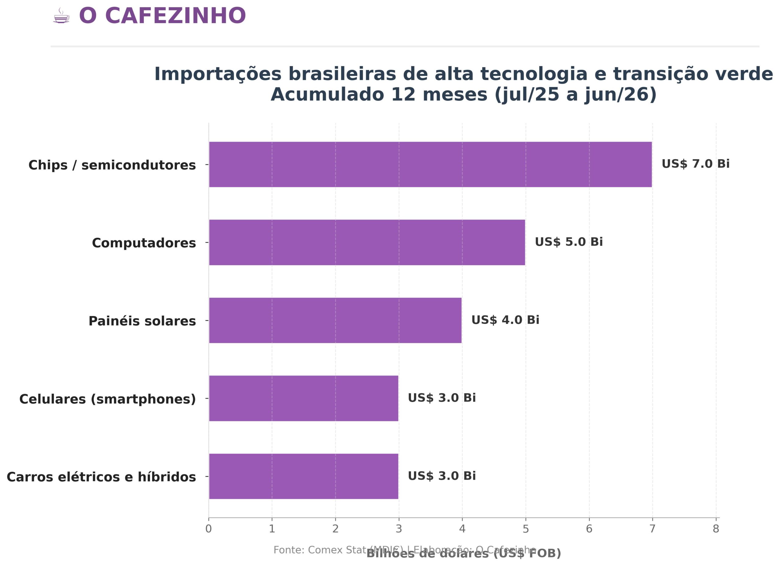 Importações Brasileiras de Alta Tecnologia