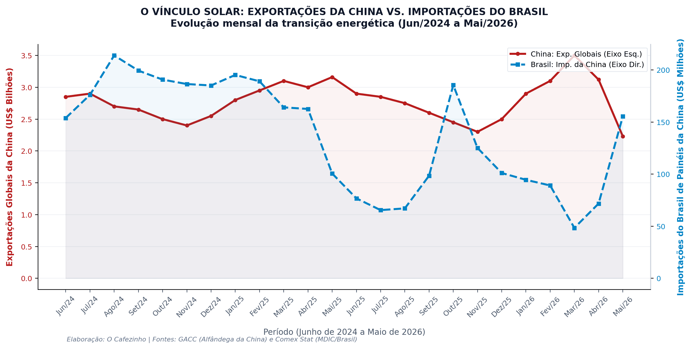 Gráfico Comparativo 24 Meses: Exportações Solar da China vs Importações do Brasil